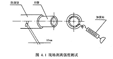 現場剝離度測試